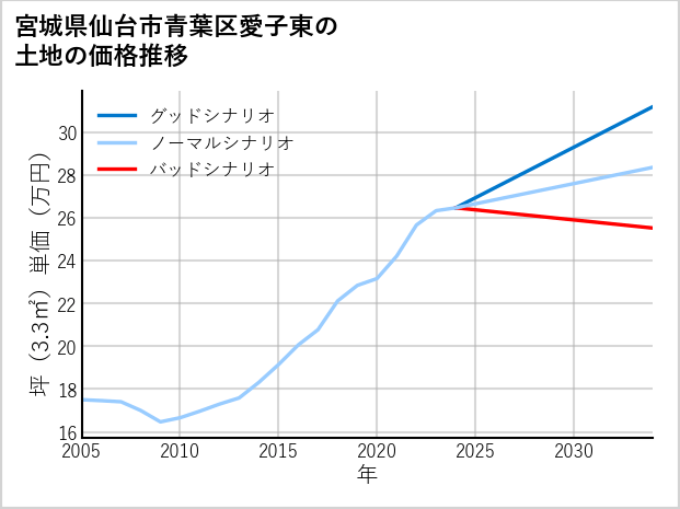 宮城県仙台市青葉区愛子東の土地価格推移