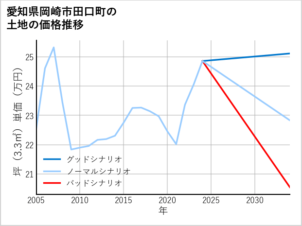 愛知県岡崎市田口町の土地価格推移