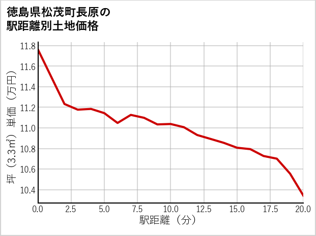 徳島県松茂町長原の徒歩距離別の土地坪単価