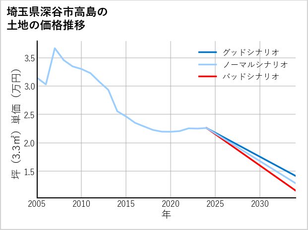 埼玉県深谷市高島の土地価格推移