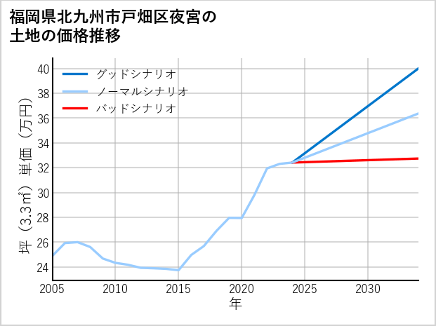 福岡県北九州市戸畑区夜宮の土地価格推移