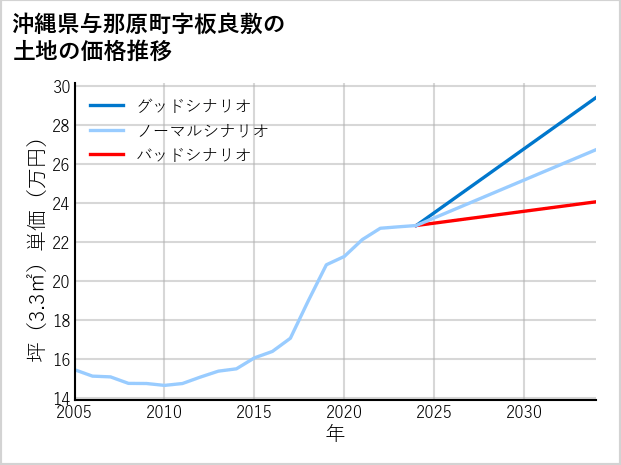 沖縄県与那原町板良敷の土地価格推移