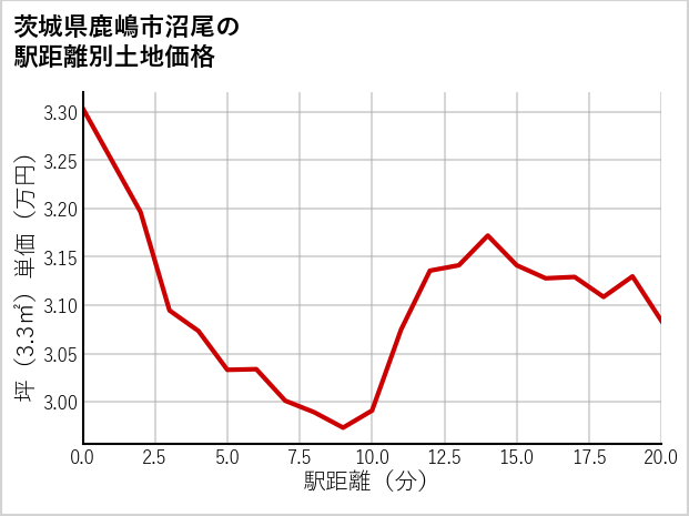 茨城県鹿嶋市沼尾の土地価格推移