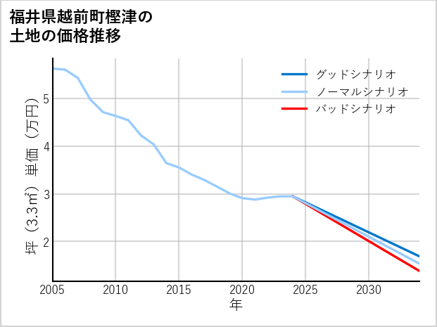 福井県越前町樫津の土地価格推移