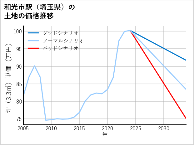 和光市駅（埼玉県）の土地価格推移
