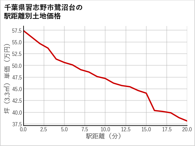 千葉県習志野市鷺沼台の徒歩距離別の土地坪単価