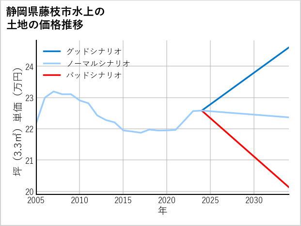 静岡県藤枝市水上の土地価格推移