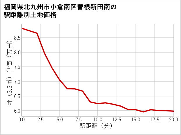 福岡県北九州市小倉南区曽根新田南の徒歩距離別の土地坪単価