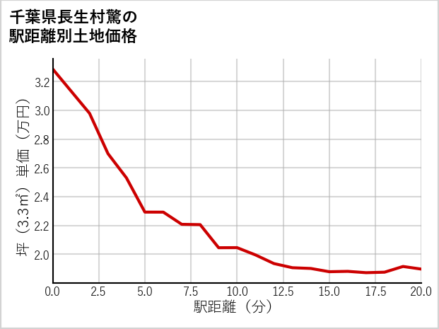 千葉県長生村驚の徒歩距離別の土地坪単価