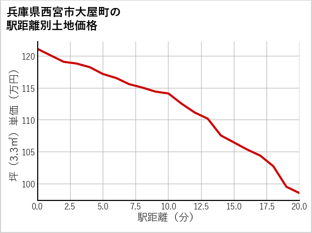兵庫県西宮市大屋町の徒歩距離別の土地坪単価