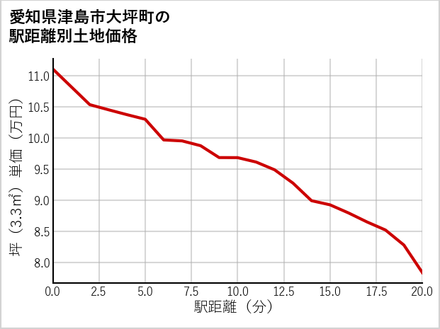 愛知県津島市大坪町の徒歩距離別の土地坪単価
