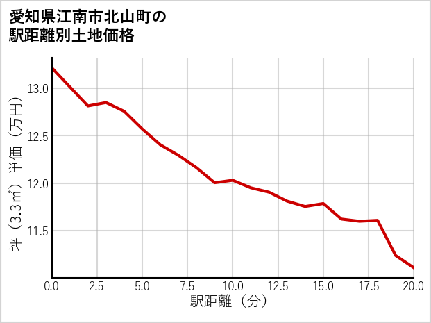 愛知県江南市北山町の徒歩距離別の土地坪単価