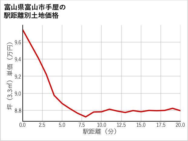 富山県富山市手屋の徒歩距離別の土地坪単価
