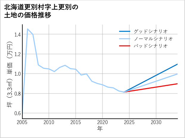 北海道更別村上更別の土地価格推移