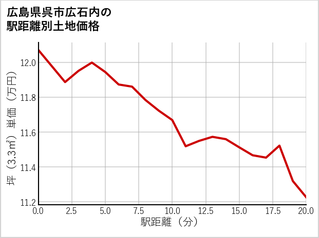 広島県呉市広石内の徒歩距離別の土地坪単価