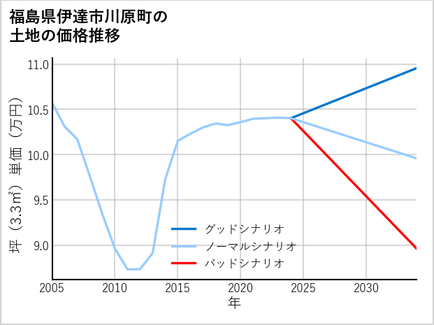 福島県伊達市川原町の土地価格推移
