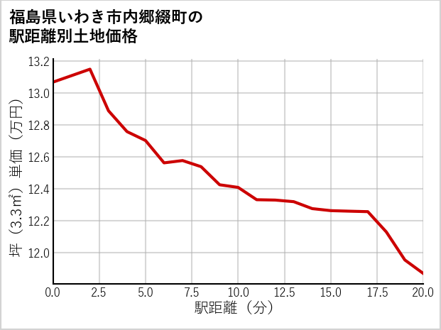 福島県いわき市内郷綴町の徒歩距離別の土地坪単価