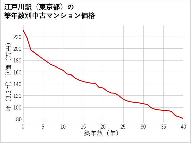 江戸川駅（東京都）の築年数別の中古マンション坪単価