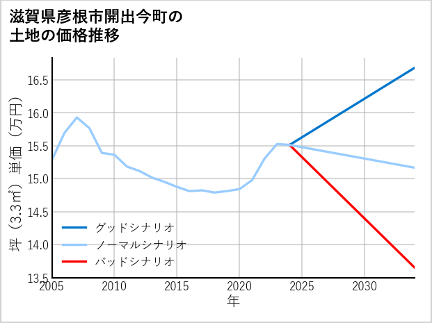 滋賀県彦根市開出今町の土地価格推移