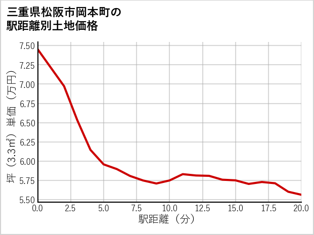 三重県松阪市岡本町の徒歩距離別の土地坪単価