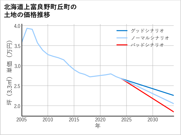 北海道上富良野町丘町の土地価格推移