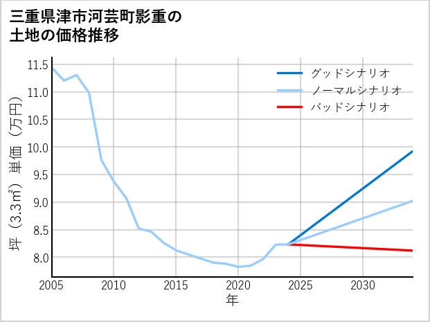 三重県津市河芸町影重の土地価格推移