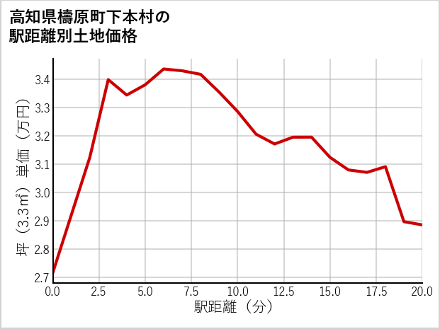 高知県檮原町下本村の徒歩距離別の土地坪単価