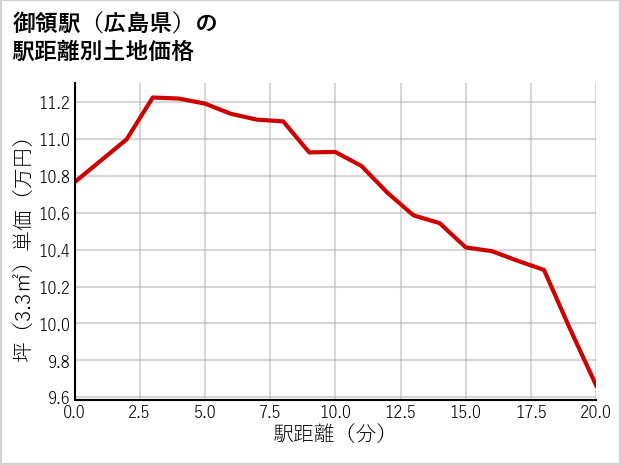 御領駅（広島県）の徒歩距離別の土地坪単価