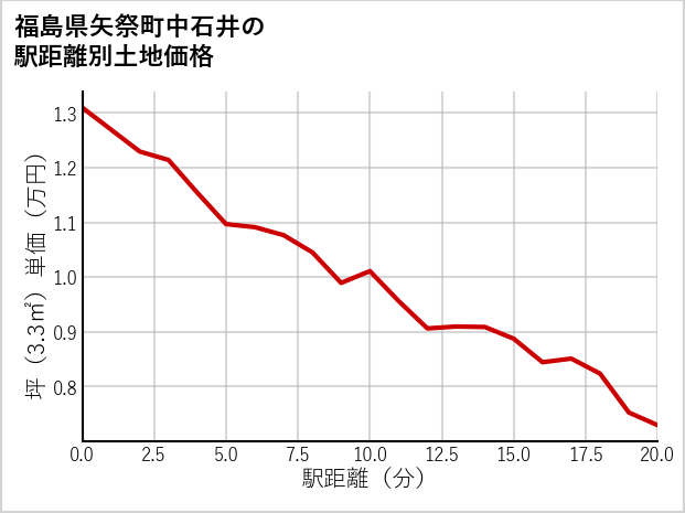 福島県矢祭町中石井の徒歩距離別の土地坪単価