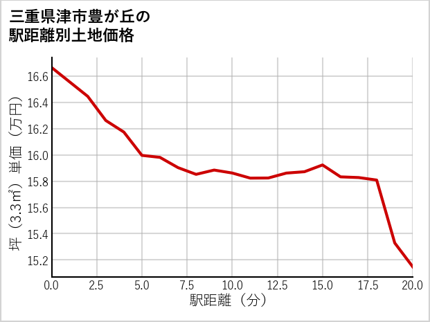 三重県津市豊が丘の徒歩距離別の土地坪単価
