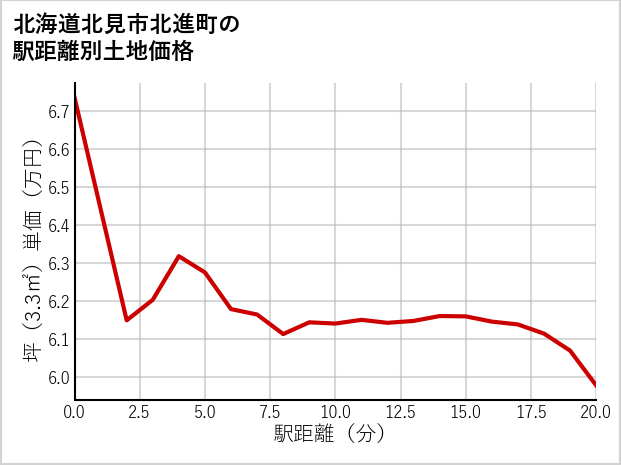 北海道北見市北進町の徒歩距離別の土地坪単価