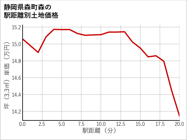 静岡県森町森の徒歩距離別の土地坪単価