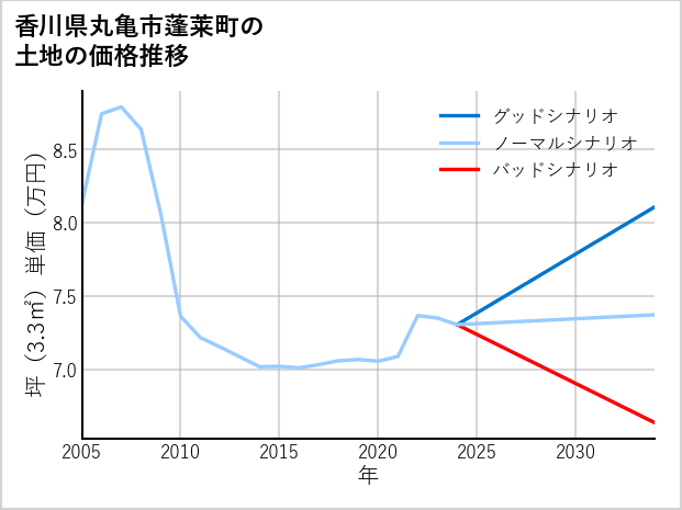香川県丸亀市蓬莱町の土地価格推移