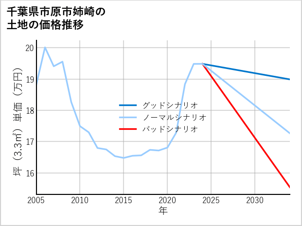 千葉県市原市姉崎の土地価格推移