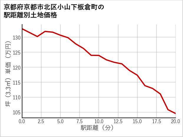 京都府京都市北区小山下板倉町の徒歩距離別の土地坪単価