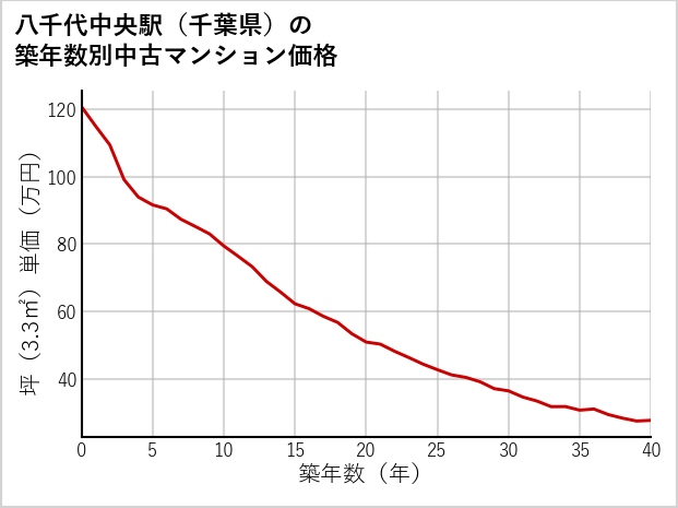 八千代中央駅（千葉県）の築年数別の中古マンション坪単価