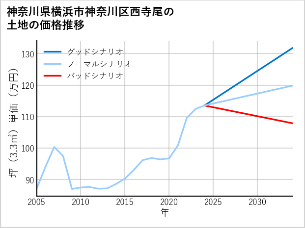 神奈川県横浜市神奈川区西寺尾の土地価格推移