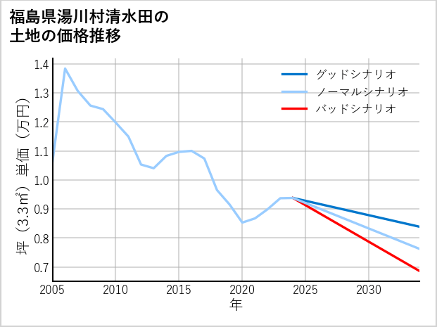 福島県湯川村清水田の土地価格推移