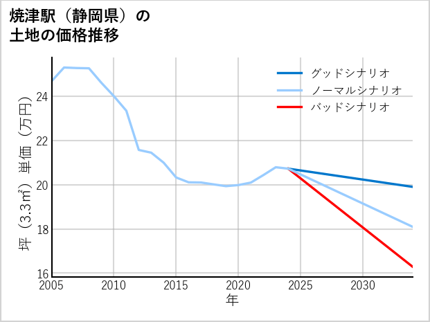 焼津駅（静岡県）の土地価格推移