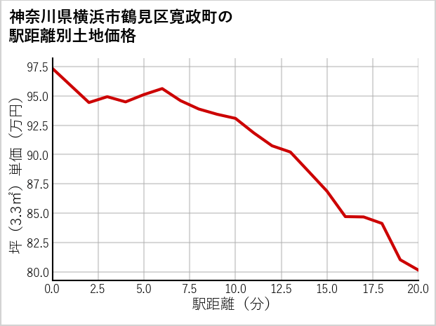 神奈川県横浜市鶴見区寛政町の徒歩距離別の土地坪単価