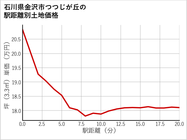 石川県金沢市つつじが丘の徒歩距離別の土地坪単価