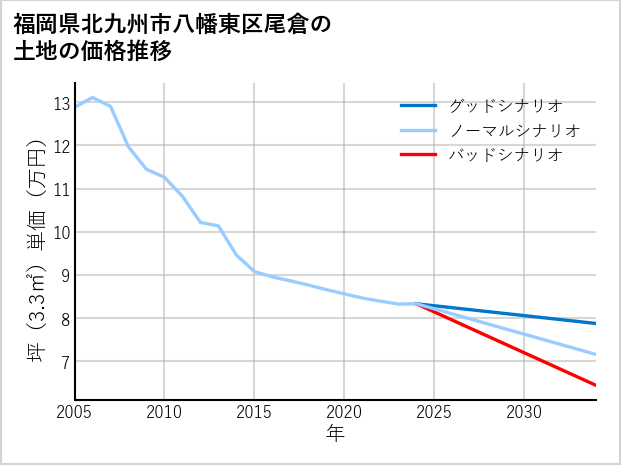 福岡県北九州市八幡東区尾倉の土地価格推移