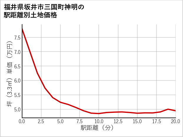 福井県坂井市三国町神明の徒歩距離別の土地坪単価