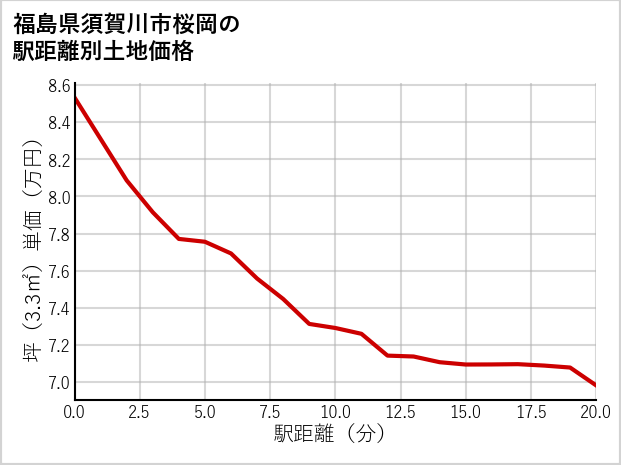 福島県須賀川市桜岡の徒歩距離別の土地坪単価