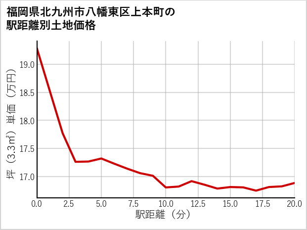 福岡県北九州市八幡東区上本町の徒歩距離別の土地坪単価