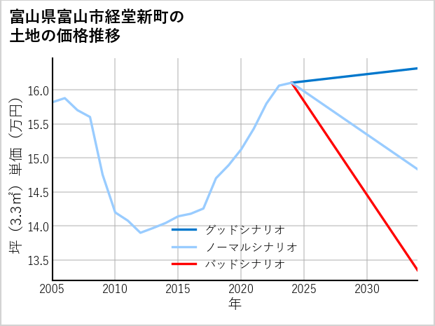 富山県富山市経堂新町の土地価格推移