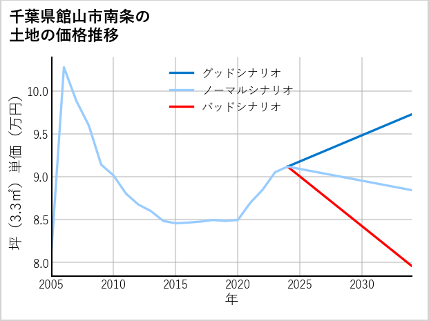 千葉県館山市南条の土地価格推移