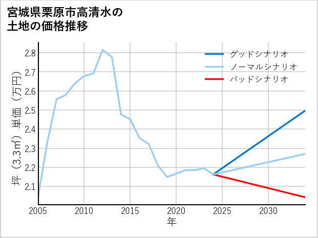 宮城県栗原市高清水の土地価格推移
