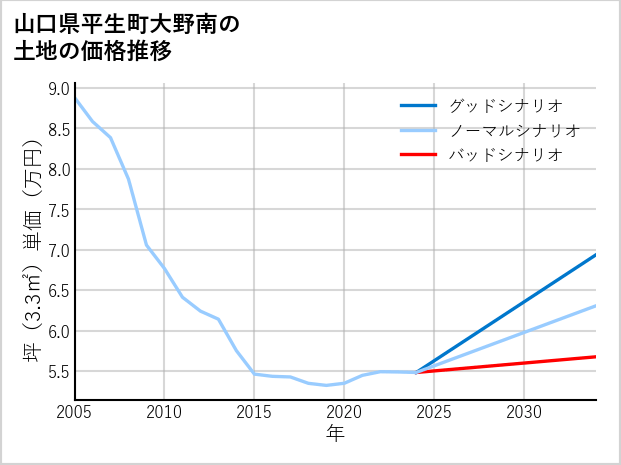 山口県平生町大野南の土地価格推移
