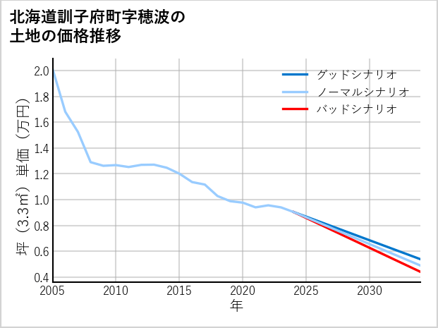 北海道訓子府町穂波の土地価格推移